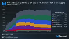 The image shows a line graph with multiple colors representing different ETFs (Exchange Traded Funds) across various months of Q1 2016, showing an upward trend for tokenized real-world assets like XRPL. The x-axis is labeled "Month" and ranges from January to December, while the y-axis is labeled "Inflows" and also represents months of Q1 2016. The graph suggests a strong growth in the popularity of tokenized real-world assets during the first quarter of 2016.