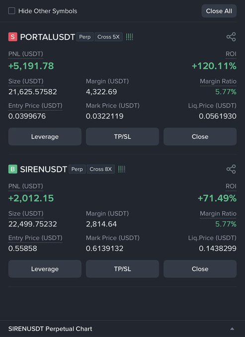 "My Portal short trade crossed $5,000 in profit within 4 hours," reads the text above a screenshot of an app's screen. It appears that a user has made a successful short trade, but they might be waiting for more profitable opportunities before closing their trades on both long and short positions. The post discusses a "My Portal Sirens Short Trade crossed $5,000 in profit within 4 hours". This suggests the user is eager to capitalize on potential gains from short positions while monitoring the market's activity closely.