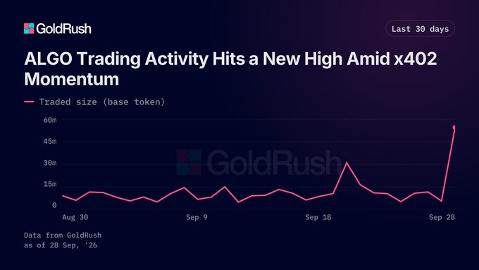 A GoldRush line chart titled 'ALGO Trading Activity Hits a New High Amid x402 Momentum' displays traded size over 30 days, showing a sharp spike at the end of September 2026.