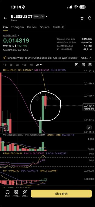 A cryptocurrency trading app showing a chart for BLESS/USDT with the current price at 0.014819 (up 43.71%), featuring a circled bullish engulfing candlestick pattern and news about a Binance Wallet Alpha Blind Box Airdrop.