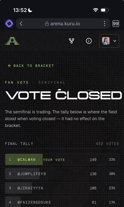 The image shows a "Vote Closed" fan vote semifinal results screen from arena.kuru.io, where @CALWAN won with 149 votes (33%) out of 452 total votes, and the post celebrates @0xCal1 winning 10k $MON for Unc Vinny in the tournament.