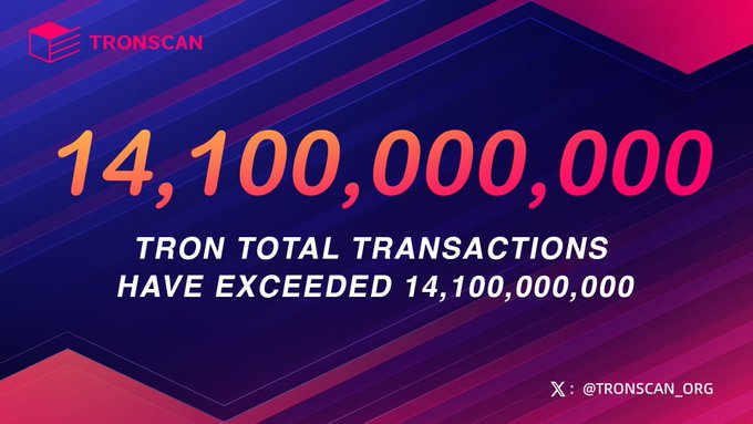 The image features a graphic design with a purple background, pink and blue stripes, and a large number "14,100,000" written in white text at the top of the image. Below this, there are two lines of text that read "TRON Total transactions have now been added to TRON's growth story:". The main focus of the image is on the text and design elements, with no other objects or actions visible.