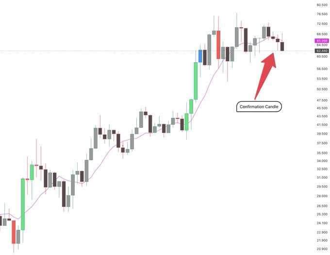 A candlestick chart shows an uptrend in $HYPE reaching highs around 67.00 before a labeled "Confirmation Candle" appears near 63.48, marking the reversal point that preceded the 15% drop mentioned in the post.
