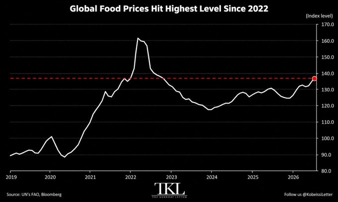 A TKL chart titled 'Global Food Prices Hit Highest Level Since 2022' showing the FAO food price index rising to approximately 137, with a peak near 160 in 2022, based on UN's FAO and Bloomberg data.