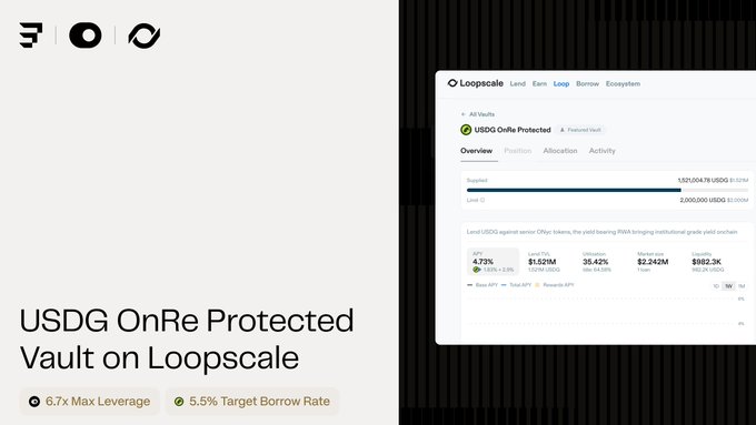 The image promotes the "USDG OnRe Protected Vault on Loopscale" with 6.7x Max Leverage and a 5.5% Target Borrow Rate, showing a Loopscale interface with the USDG OnRe Protected vault displaying metrics like 4.73% APY, $1.52M Land COL, 35.42% Utilization, $2,242M Market size, and $882.3K Liquidity, which relates to the post about increased ONyc tranching capacity and protected yield looping capabilities.