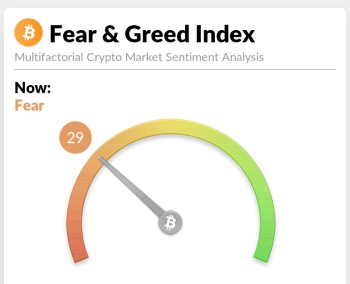 A 'Fear & Greed Index' gauge for crypto market sentiment showing a current value of 29, categorized as 'Fear', with the needle pointing toward the orange/red zone.