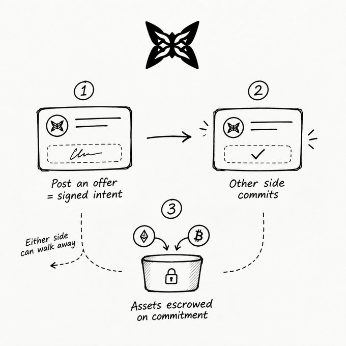 A hand-drawn diagram explaining a butterfly-themed escrow process with three steps: posting an offer (signed intent), the other side committing, and assets being escrowed, noting that either party can walk away.