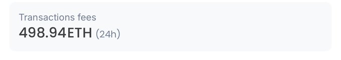 The image displays "Transactions fees: 498.94 ETH (24h)" on a metric card, showing the daily transaction fee revenue for Robinhood Chain on Arbitrum. This supports the post's claim that L2s are a profitable business, as 498.94 ETH (~$1.22M at referenced prices) was generated in transaction fees over 24 hours, with 10% returning to Arbitrum.