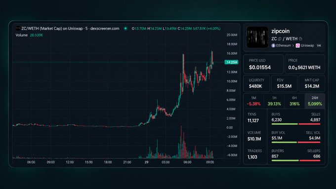 A cryptocurrency trading chart on Dexscreener shows ZC/WETH (zipcoin) with a price of $0.01554, a market cap of $14.2M, and a price chart displaying a sharp upward spike to $14.25M.