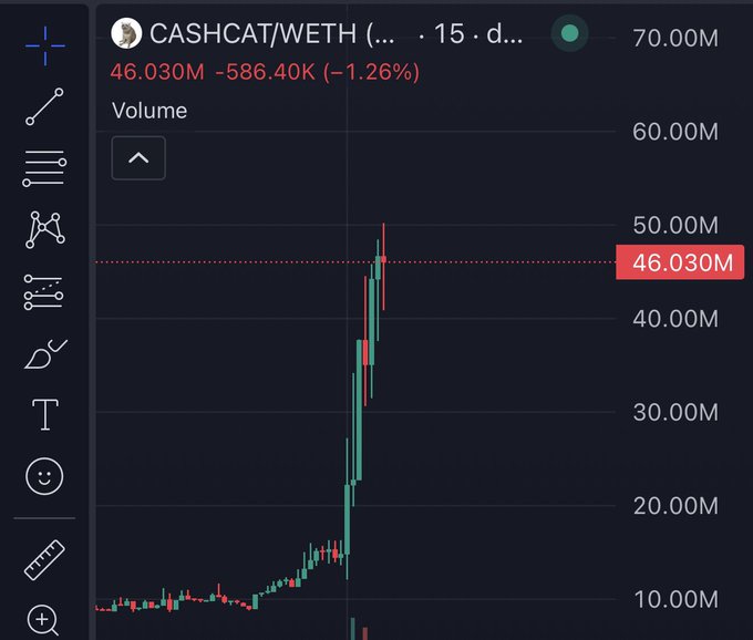 A TradingView candlestick chart for the CASHCAT/WETH trading pair shows a dramatic volume spike reaching 46.030M (down 1.26% from 586.40K) after holding for 15 days, illustrating the token's explosive growth that turned a $10k investment into a $400k position.