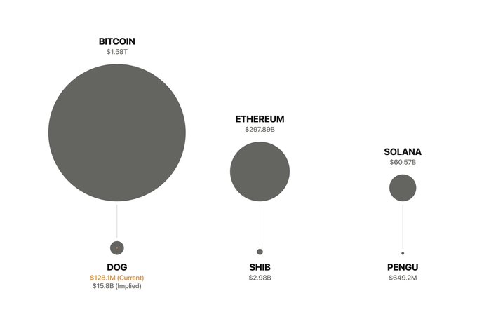 The image displays a comparison of cryptocurrency market capitalizations, showing Bitcoin ($1.58T), Ethereum ($297.89B), and Solana ($60.57B) as large circles, paired with their respective top memecoins—DOG ($128.1M current, $15.8B implied), SHIB ($2.98B), and PENGU ($649.2M) as much smaller circles below them. The visualization illustrates the stark market cap asymmetry between major native crypto assets and their leading meme tokens, supporting the post's argument that DOG is significantly undervalued at just 0.008% of Bitcoin compared to the typical ~1% ratio seen with other blockchain-memecoin pairs.