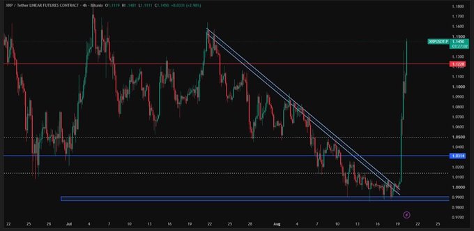A candlestick chart of XRP / Tether Linea Futures showing a descending trendline breakout with price surging around the 1.1400 level.