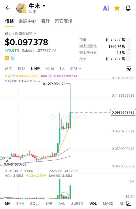 A cryptocurrency price tracking app screen showing '牛来' (Niulai) token at $0.097378 with a +70.81% increase, displaying a candlestick chart with MA indicators and market cap of $9,737.88万.