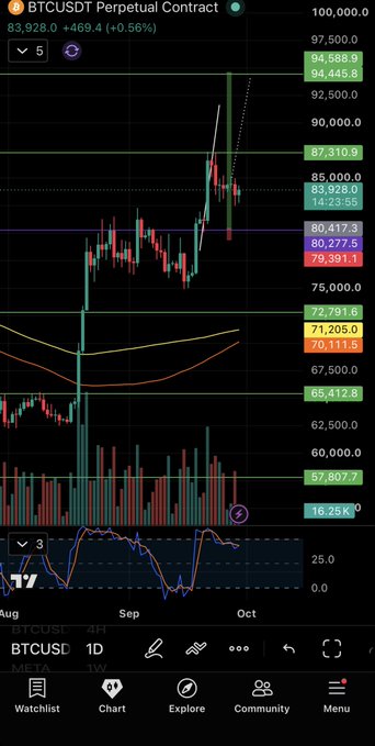 The image displays a 1-day BTCUSDT Perpetual Contract chart on TradingView, showing Bitcoin's price at 83,928.0 (down -469.4 or -0.56%) with multiple resistance levels including 87,310.9, 85,000.0, and support zones around 80,277.5. The chart visually supports the post's claim of a "bull flag in a bull flag" pattern, with the price action showing a smaller consolidation flag forming within a larger ascending flag structure between roughly 78,000 and 87,000.