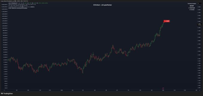 A TradingView chart showing an upward trend of an asset reaching 1.2281, labeled as LINK/USDT on Coinbase from October 19, 2026.