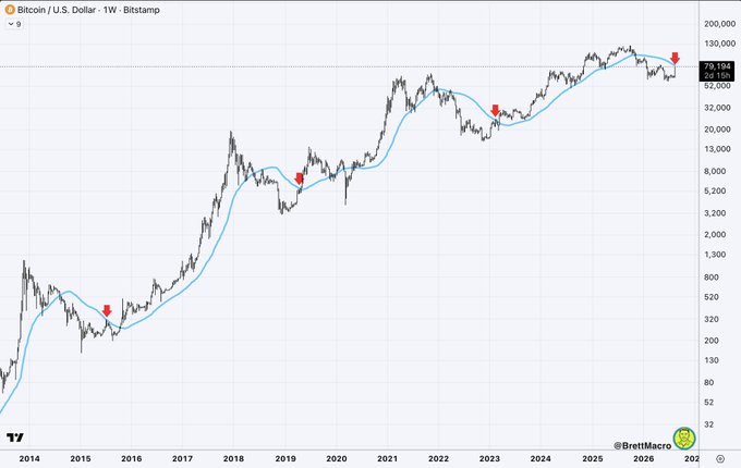 Bitcoin (BTC/USD) weekly chart on Bitstamp showing price hovering near the 50-week moving average around $70,194, with red arrows highlighting historical rejection points at this key trendline since 2014. The post references Bitcoin's current struggle to break through the 50-week moving average, visually emphasized by the chart's prominent blue moving average line and recent price action.