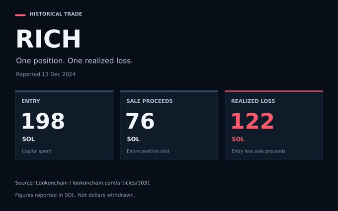 A dark-themed data card displays a historical trade summary for the ticker RICH, showing an entry of 198 SOL and sale proceeds of 76 SOL, resulting in a realized loss of 122 SOL (reported 13 Dec 2024 via Lookonchain). The graphic illustrates the post's point: a trader's "dip buy" on $RICH backfired, converting 198 SOL of capital into a 122 SOL loss.