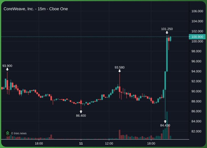 A 15-minute candlestick chart of CoreWeave, Inc. (CRWV) on Cboe One shows the stock surging to a high of $101.250 before settling around $100.900, following a dramatic spike from a low of $84.430 earlier in the session. While the post discusses Bittensor's limited token supply, the image appears unrelated, depicting dramatic intraday price volatility in CoreWeave stock rather than any cryptocurrency asset metrics.