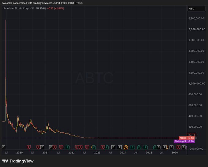 A TradingView chart displays American Bitcoin Corp. (ABTC) on NASDAQ, showing its daily share price has collapsed from a peak of around $2,000,000 to just $6.10, a decline of more than 95%—visually corroborating the post's claim that Eric Trump's stake in the company has lost over $600 million in value.