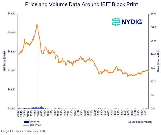 The image depicts a bar chart showing the price of Bitcoin against time, which indicates its fluctuating value. The price goes from $1.26bn at 12:30 p.m., dropping significantly after that, reaching approximately $29m by 4:00 p.m. on Monday, and recovering to around $31 million by 10:00 p.m. on Tuesday. This chart is related to the post where someone executed a large IBIT trade worth $29m at 12:30 p.m., trying to sell Bitcoin in response to its dropping value. The NYDIG analysis reveals that this trade was driven by an attempt to minimize losses rather than maximizing gains, as it was considered "strange" or "strategic."