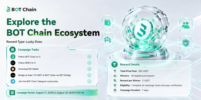 A promotional banner for 'BOT Chain' titled 'Explore the BOT Chain Ecosystem' featuring a glowing sphere graphic, listing campaign tasks including following on X, downloading the BO Wallet, bridging assets, and joining the Telegram community, with a 200 USDT total prize pool for 40 winners.