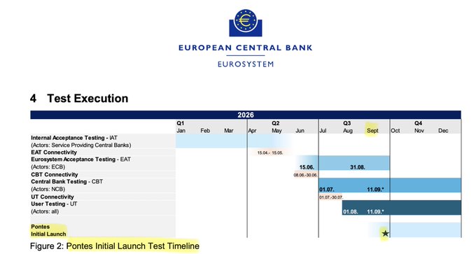 The image shows a timeline from the European Central Bank outlining the test execution schedule for Project Pontes (DLT-based initiative), with Internal Acceptance Testing running through Q1 2026, Eurosystem Acceptance Testing and Central Bank Testing scheduled for Q2-Q3 2026, and User Testing planned for August-November 2026, culminating in the Pontes Initial Launch marked with a star in Q4 2026.