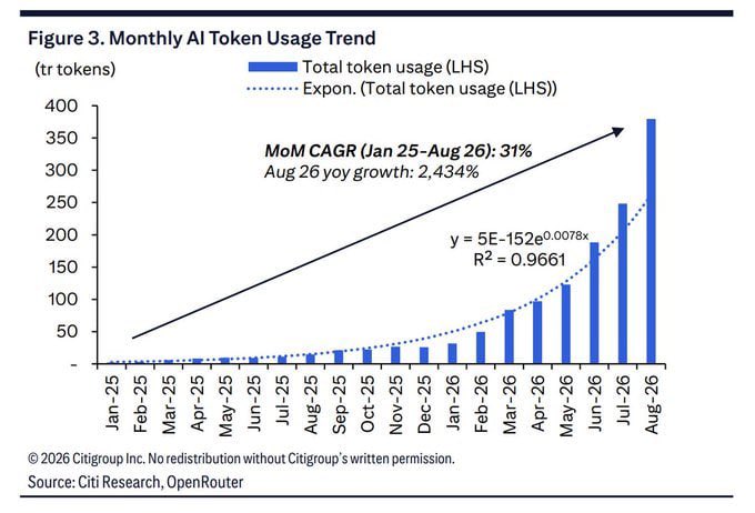 This bar chart from Citi Research titled "Figure 3. Monthly AI Token Usage Trend" displays exponential growth in AI token consumption from January 2025 to August 2026, measured in trillions of tokens on the left-hand scale ranging from 0 to 400. The blue bars show total token usage, which starts minimal in early 2025 and accelerates dramatically to reach approximately 380 trillion tokens by August 2026, while a dotted exponential trend line (y = 5E-152e^0.0078x) closely tracks the data with an R² value of 0.9661, indicating a strong fit. Key annotations highlight a Month-over-Month Compound Annual Growth Rate (MoM CAGR) of 31% from January 2025 to August 2026, alongside a striking 2,434% year-over-year growth rate for August 2026 compared to the same period the previous year. Sourced from OpenRouter and credited to Citi Research (©