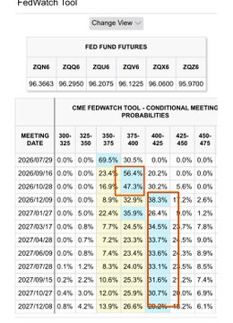 The image displays the CME FedWatch Tool showing Fed Funds Futures probabilities across meeting dates from July 2026 through December 2027, with conditional meeting probabilities for rate ranges of 300-525 bps, highlighting expectations for the upcoming FOMC meeting. The chart supports the post's mention of the FOMC meeting by visualizing market-implied probabilities of various interest rate outcomes, including notable implied rate cuts of 50.2% for September 2026 and 30.9% for March 2027, which relates to the author's discussion about market reversal catalysts involving Bitcoin, Nasdaq, and Gold.
