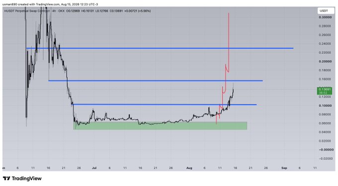 A TradingView 4-hour chart of the Huobi Perpetual Swap (HUSD/T) shows price action hitting key resistance levels at $0.14 and $0.20, confirming the post's claim that both TP1 and TP2 targets were reached. The candles broke above the lower horizontal resistance around $0.14, with annotations marking the successful hits before price retreated slightly to $0.13969 (+2.56%).
