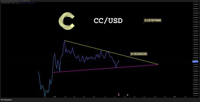 A TradingView chart of CC/USD showing a textbook symmetrical triangle pattern with converging trendlines, currently priced at 0.22787966 and approaching the apex near 0.15256226, suggesting an imminent breakout.