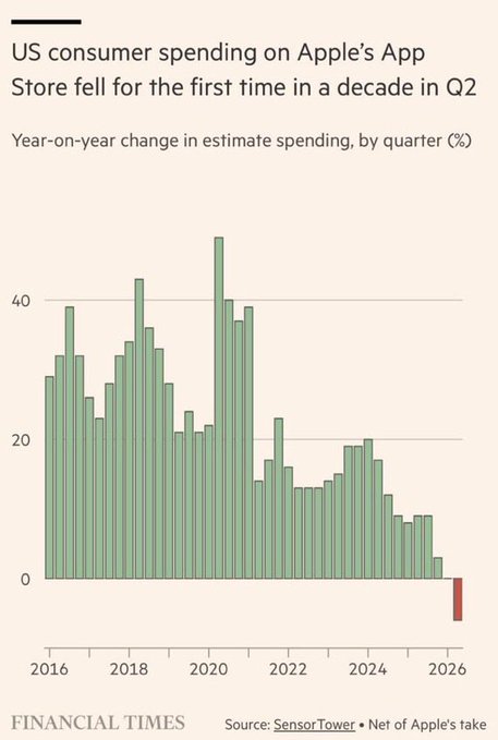 A Financial Times chart titled 'US consumer spending on Apple's App Store fell for the first time in a decade in Q2' showing year-on-year quarterly spending changes from 2016 to 2026, with a notable decline in the most recent quarter.
