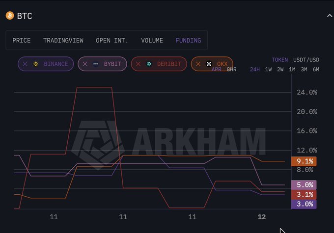 An Arkham dashboard displaying BTC (USDT/USD) funding rate data across exchanges including Binance, Bybit, Deribit, and OKX, with current rates shown at 9.1%, 5.0%, 3.1%, and 3.0%.