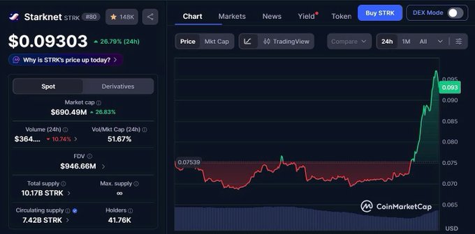 A CoinMarketCap chart showing Starknet (STRK) at $0.09303, up 28.79% in 24 hours, showing significant price movement.