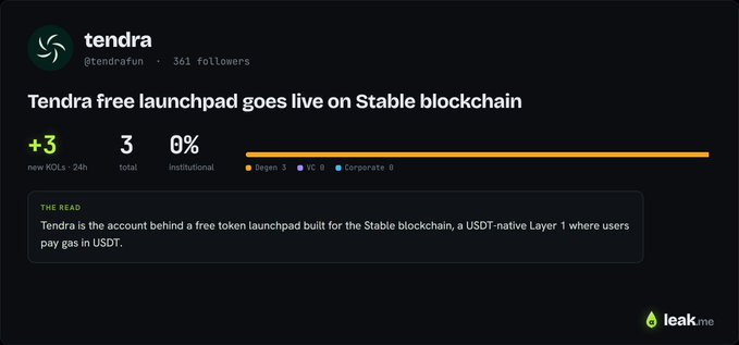 The image displays a leak.me profile page for @tendrafun (361 followers), titled "Tendra free launchpad goes live on Stable blockchain," showing +3 new KOLs, 3 total, and 0% institutional holdings, with a brief description noting Tendra as a free token launchpad for the Stable blockchain (USDT-native Layer 1). The accompanying post highlights that Tendra just went live as a free launchpad on Stable (where gas is paid in USDT), $TENDRA isn't live yet, and 3 tracked KOLs followed in the past 24 hours.