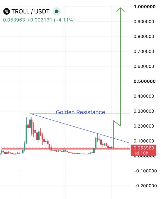 A candlestick chart of TROLL/USDT priced at $0.053963 (+4.11%) shows a descending triangle pattern forming just below a "Golden Resistance" line near $0.28, with a hand-drawn green arrow projecting a breakout toward $1.000000—visually supporting the poster's bullish claim that TROLL will soon break resistance and surge toward a multi-billion dollar market cap.