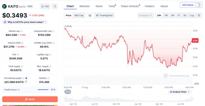 CoinMarketCap chart for KAITO token showing a price of $0.3493 (down 1.75% in 24h), with $84.33M market cap and a 24-hour price trend line.