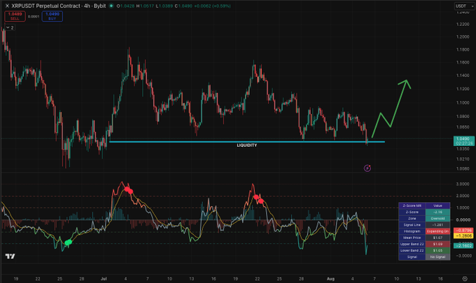 A trading chart of the XRPUSDT Perpetual Contract (4H timeframe) on Bybit shows the price tapping a key horizontal liquidity support level near $1.04, with a green annotation arrow pointing upward to suggest a potential bullish reversal targeting the $1.14 area, while the lower momentum oscillator panel displays bearish divergence signals marked with red arrows.