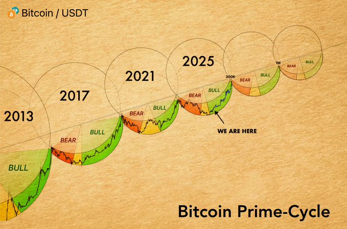 The image shows a graph with circles representing different years from 2015 to 2021. The graph displays a repeating pattern of peaks and valleys, indicating fluctuations in Bitcoin prices over time. The caption below the graph reads "The recurring 2013, 2017 & 2021 pattern signals a $300K BTC pump". This suggests that there might be a significant increase in Bitcoin prices during these specific years, possibly due to a bubble or a speculative market trend.
