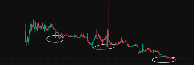 A candlestick chart highlights three successive bottom formations circled in white, illustrating a descending triple bottom pattern where each subsequent low sits lower than the previous, reinforcing the post's strategy of identifying overlooked altcoins under $50M market cap with quietly bullish technical setups.