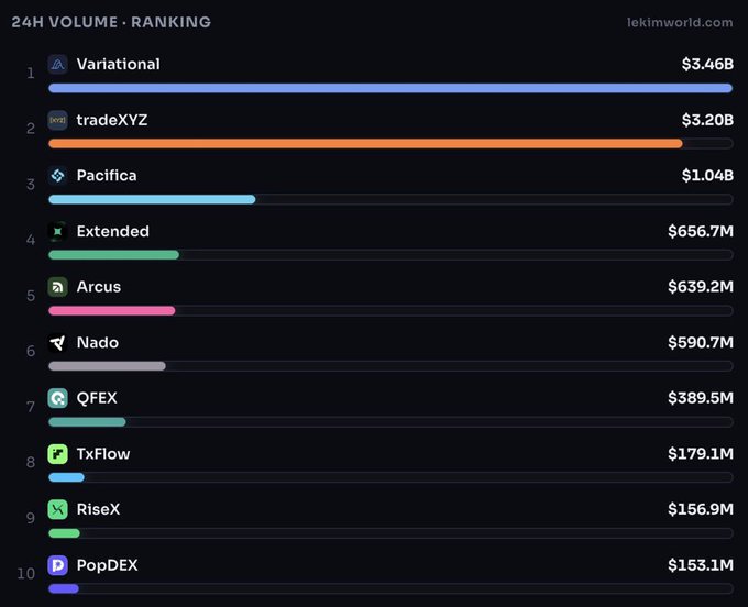 A 24H Volume Ranking chart from lekimworld.com lists Variational at $3.46B and tradeXYZ at $3.20B as top exchanges.