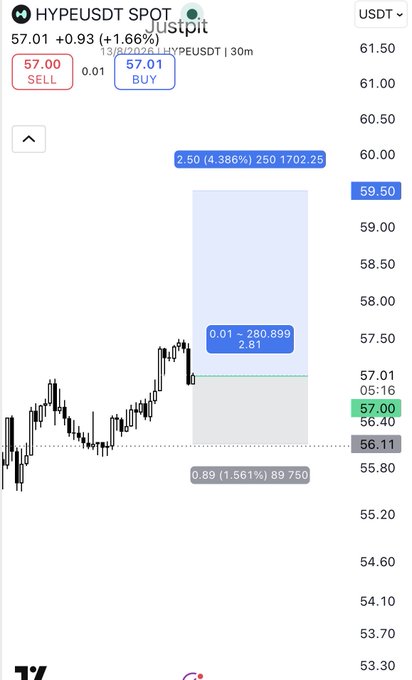 A TradingView chart of HYPE/USDT spot shows a long position entry at 57.01 with a take-profit target at 59.50, matching the post's description of longing HYPE with a TP at $59.5, while the current price sits at 57.00 (+1.66%) over a 30-minute timeframe.