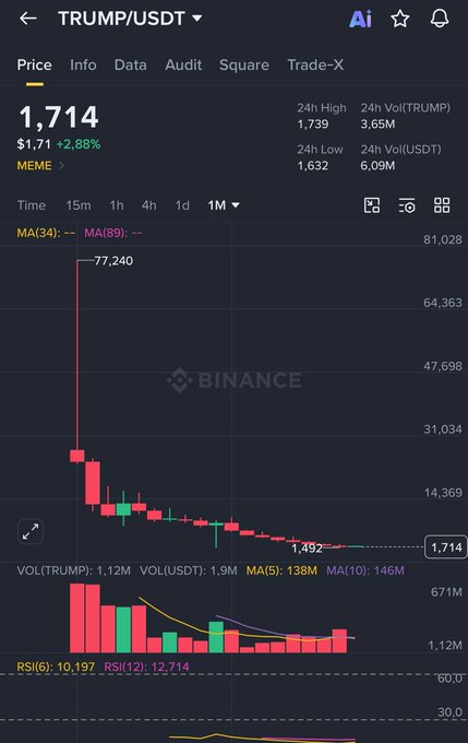 Binance trading chart for TRUMP/USDT meme token showing a price of 1,714 with +2.88% change, displaying candlestick price history and volume data.