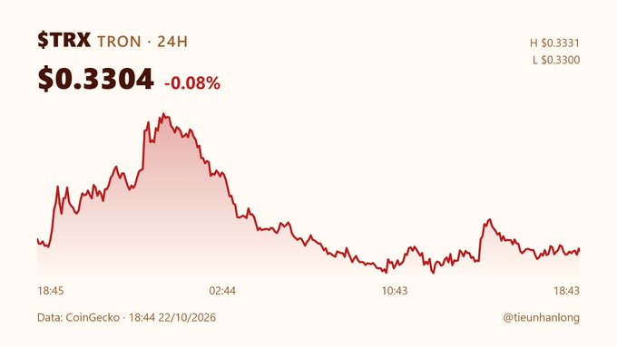 A crypto price chart for “$TRX TRON · 24H” shows $0.3304 and -0.08%, with H $0.3331, L $0.3300, and a red 24-hour line graph.