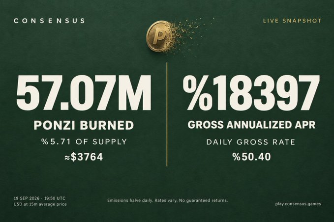 This dark green infographic from Consensus Games titled "LIVE SNAPSHOT" showcases a $PONZI token burn event on September 19, 2026, displaying key metrics: 57.07M tokens burned ($3,764), representing 5.71% of supply, alongside a gross annualized APR of 18,397% with a daily gross rate of 50.40%, featuring a gold "P" coin disintegrating into particles at the top center.