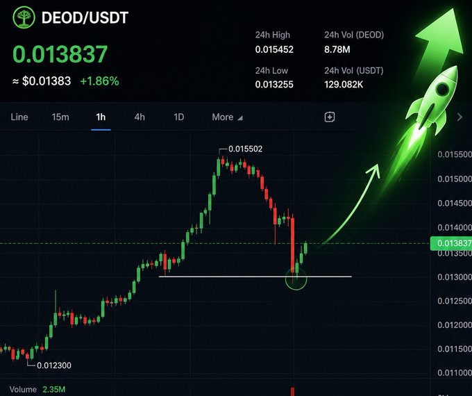 The image shows a 1-hour candlestick chart for the DEOD/USDT trading pair at $0.013837, up 1.86%, with a rocket graphic and arrow highlighting a bounce from the $0.013 support level after a pullback from the $0.015502 high—visually emphasizing the "bought the dip" trade thesis.