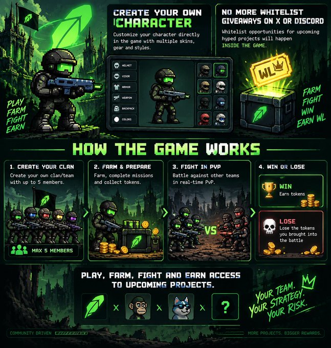 A promotional infographic for a play-to-earn crypto/NFT game features a pixel-art soldier character and explains gameplay mechanics including character customization, clan creation (up to 5 members), farming tokens, real-time PvP battles, and winning/losing stakes. Key text highlights include "CREATE YOUR OWN CHARACTER," "NO MORE WHITELIST GIVEAWAYS ON X OR DISCORD," and "PLAY, FARM, FIGHT AND EARN ACCESS TO UPCOMING PROJECTS," with the "WL" (whitelist) crown token featured prominently. The image supports the post's warning about staking requirements and in-game earning eligibility tied to NFT holdings.