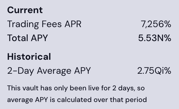 Financial data card showing 'Current' Trading Fees APR of 7,256% and Total APY of 5.53N%, with 'Historical' 2-Day Average APY of 2.75Qi%, noting the vault has only been live for 2 days.