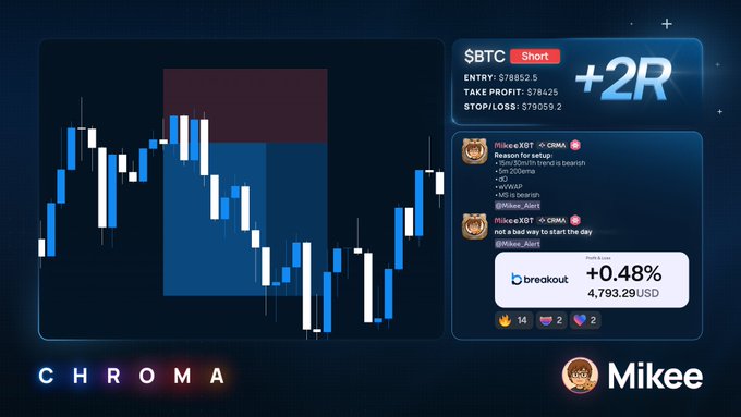 A trading performance graphic showcasing a profitable $BTC short trade that captured +2R, with entry at $78852.5, take profit at $78425, and stop loss at $79059.2, alongside a "Chroma" branded chart displaying candlestick price action and a +0.48% breakout alert on BTCUSD at $4,793.29, crediting trader @MikeeXBT.