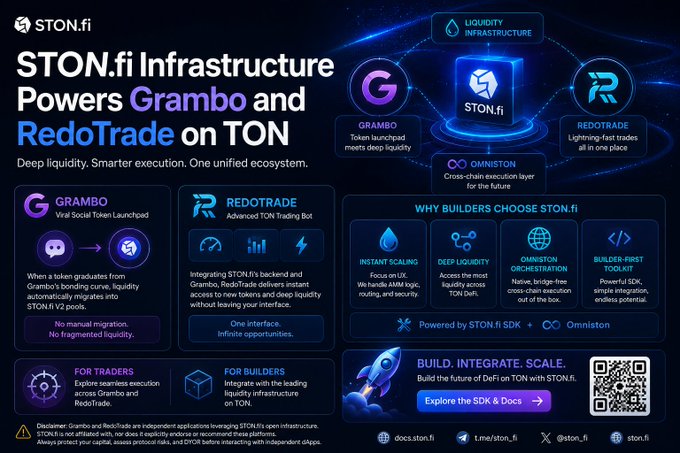 A promotional infographic by STON.fi titled "STON.fi Infrastructure Powers Grambo and RedoTrade on TON" highlights how its liquidity infrastructure, powered by STON.fi SDK and Omniston, enables deep liquidity and instant scaling for these projects, with features like cross-chain execution and UX benefits. The graphic supports the post's message by visually demonstrating how STON.fi provides the essential liquidity layer needed to scale consumer apps on TON.
