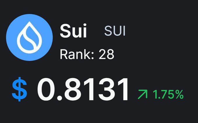A cryptocurrency price display for Sui (SUI) showing a rank of 28 and current price of $0.8131, up 1.75%.